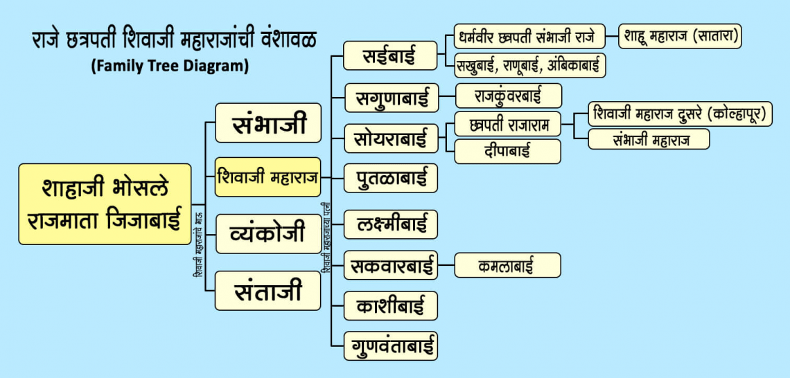 shivaji maharaj family tree