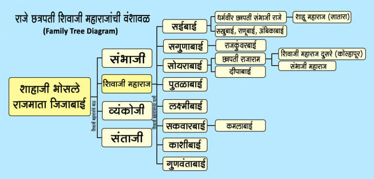 Shivaji Maharaj Family Tree - MajhiMarathi